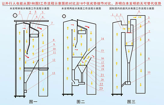 通过图1和图3工作流程示意图的对比弄明白本发明的无可替代优势